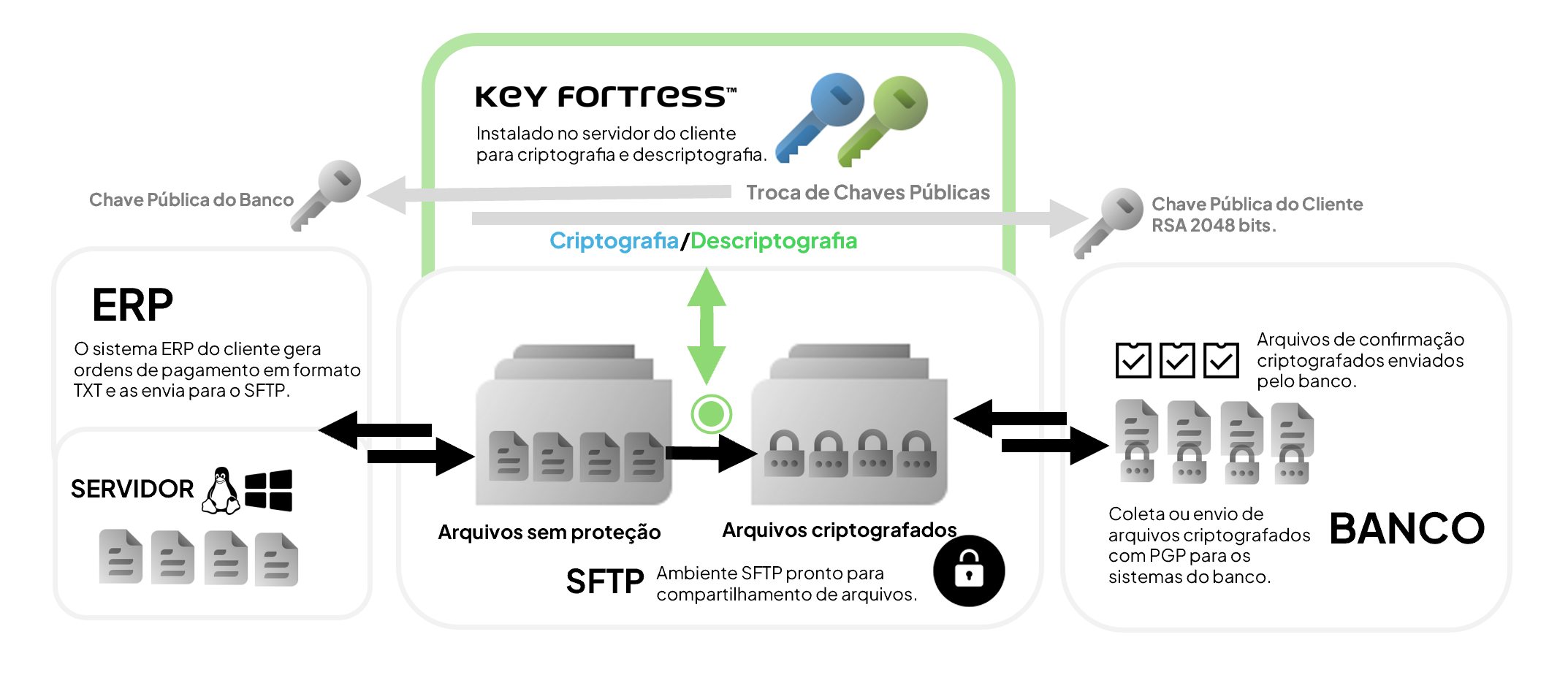 caso-pgp-host2host-financeiro-keyfortress