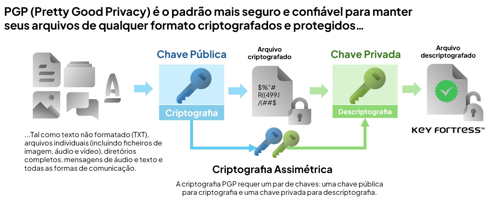 pgp-portugues-keyfortress