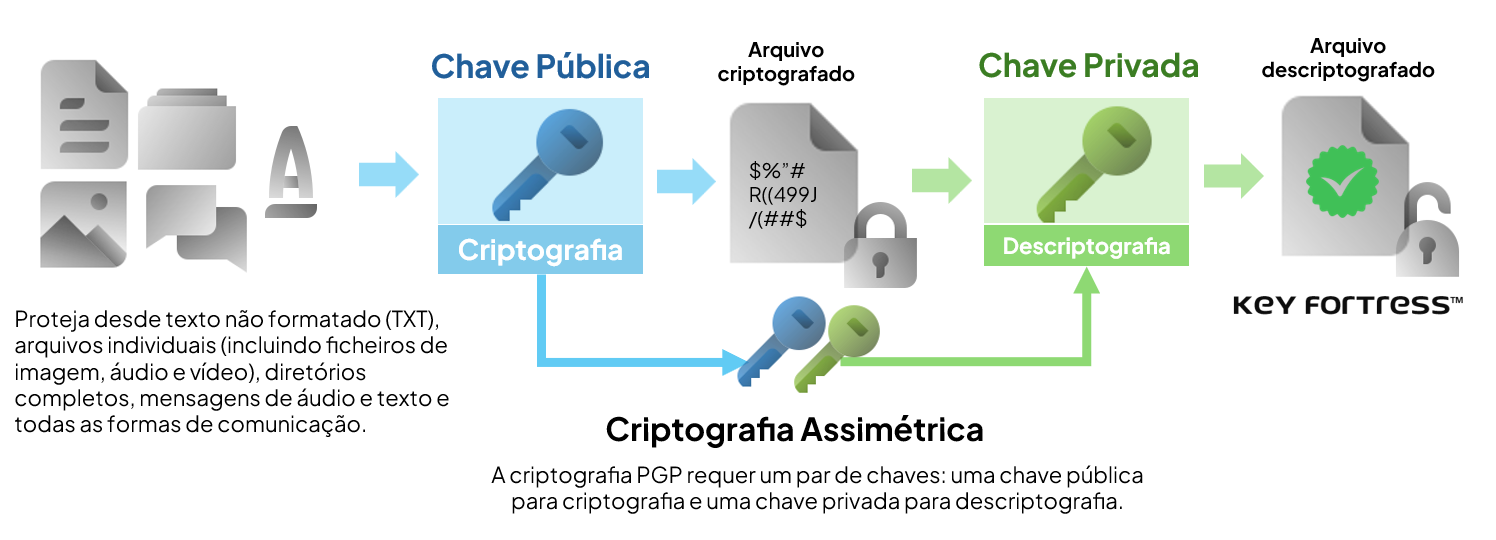 Certificados PGP